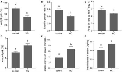 Changes of DNA Methylation Pattern in Metabolic Pathways Induced by High-Carbohydrate Diet Contribute to Hyperglycemia and Fat Deposition in Grass Carp (Ctenopharyngodon idellus)